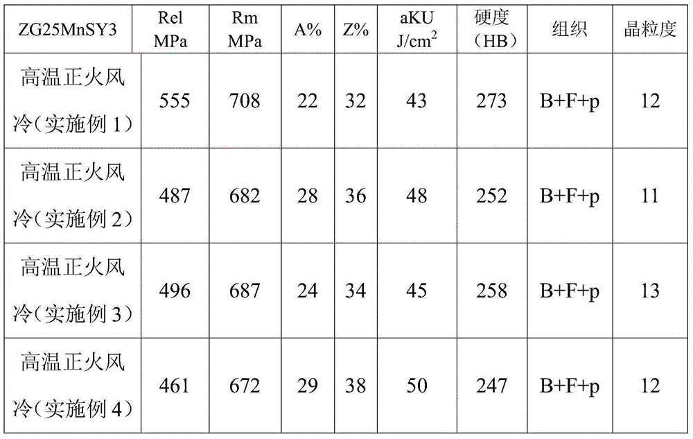 ZG25MnSY3 casting material and preparation method thereof