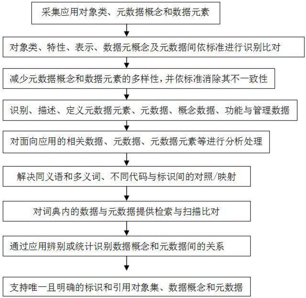 Beidou mobile wearable device data governance platform and data governance method