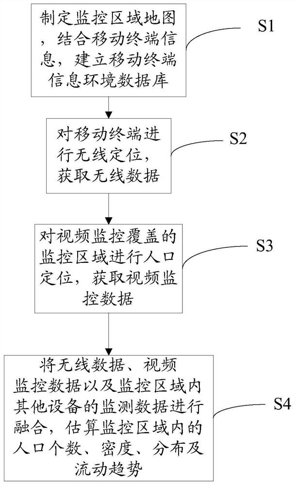 Method and system for estimating population density and mobility based on multi-data fusion