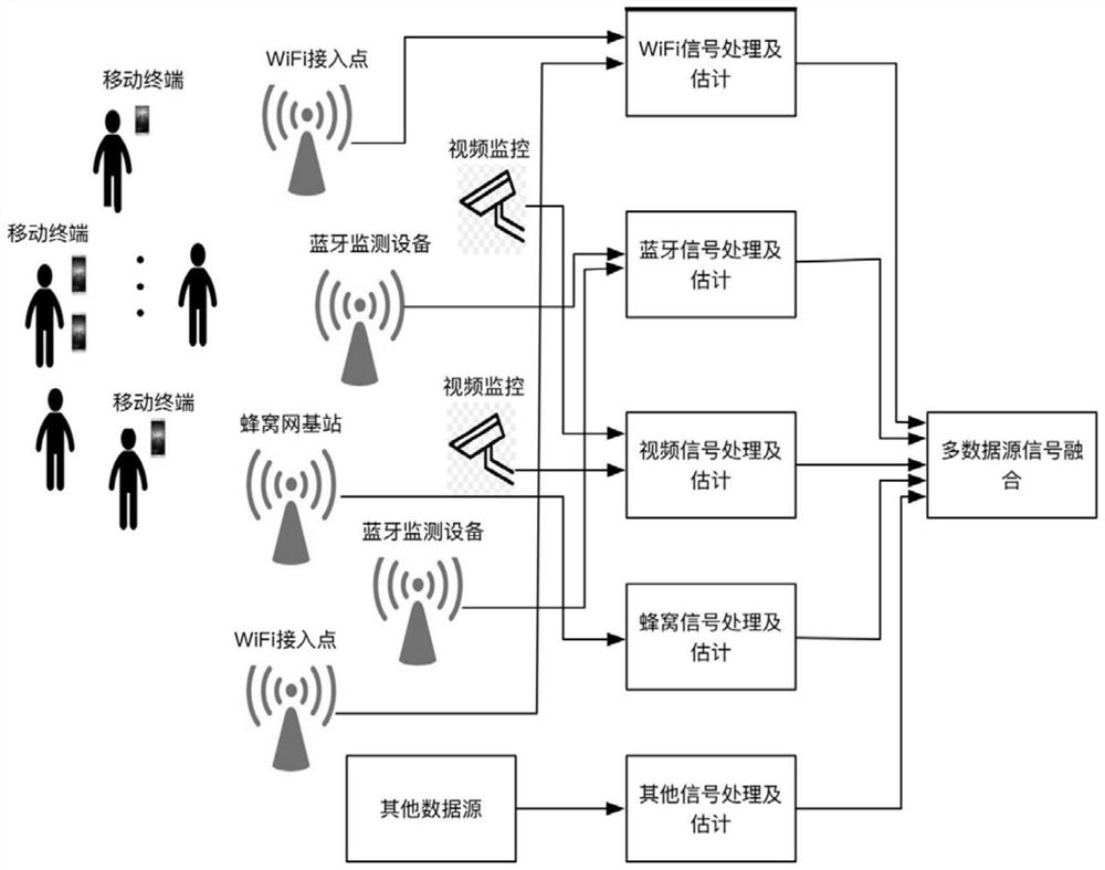 Method and system for estimating population density and mobility based on multi-data fusion