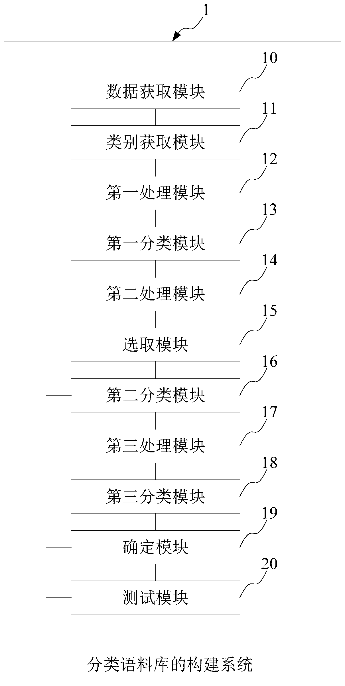 Method and system for constructing classification corpus and server with the system