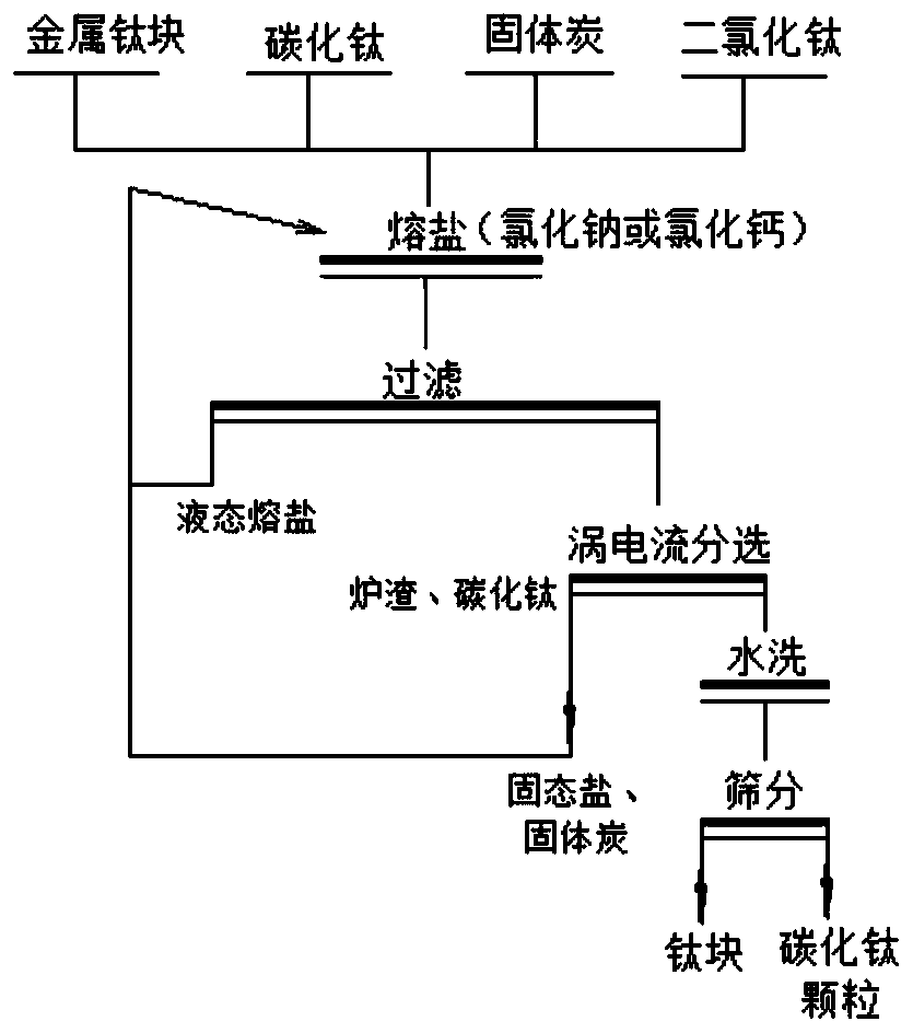 Surface modification method for titanium carbide particles