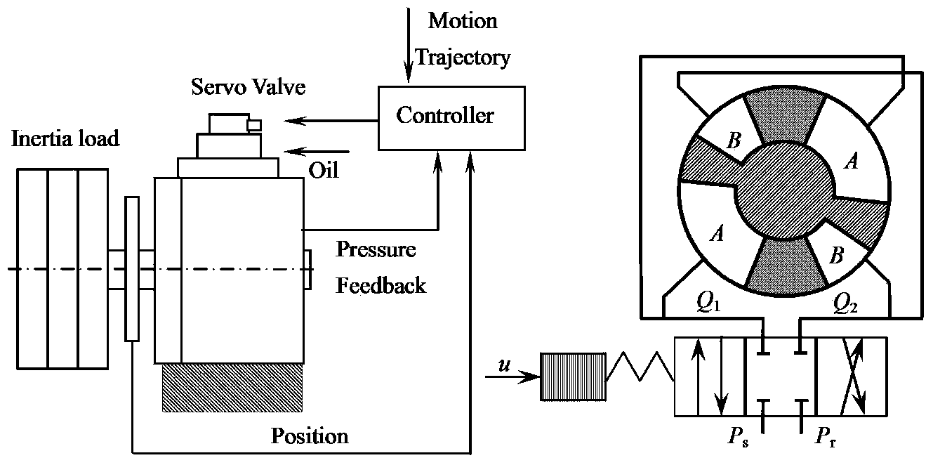 ADRAC (active-disturbance-rejection adaptive control) method for hydraulic motor position servo system