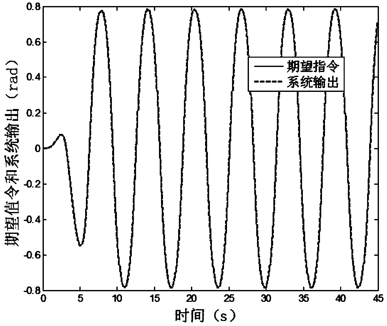 ADRAC (active-disturbance-rejection adaptive control) method for hydraulic motor position servo system