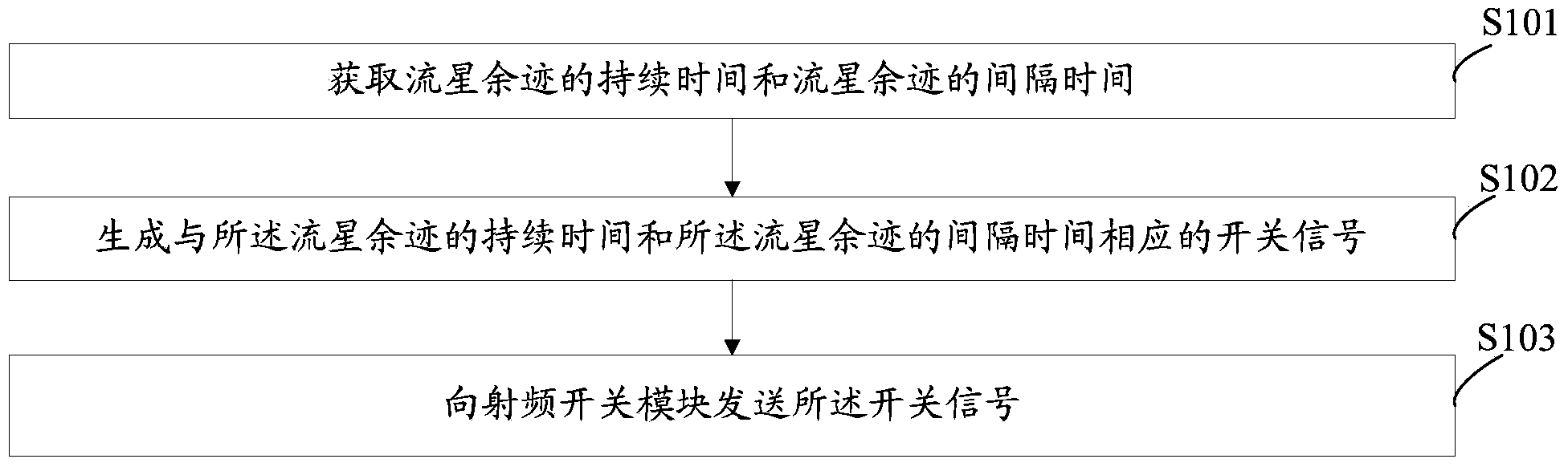 Meteoric trail communication channel simulation method, system and device