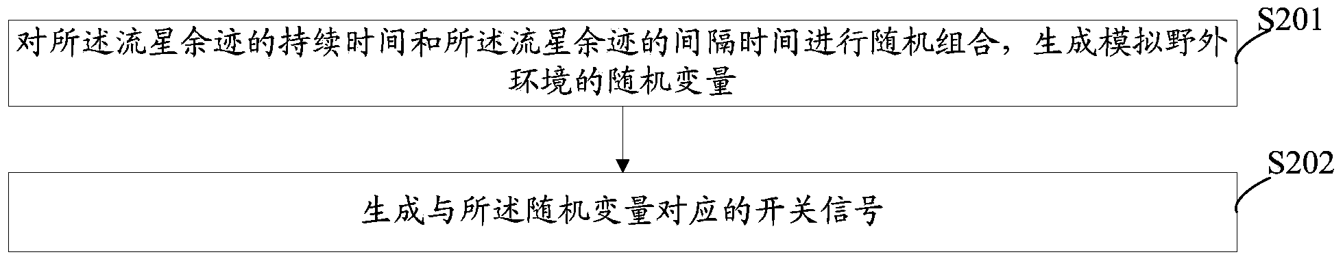 Meteoric trail communication channel simulation method, system and device