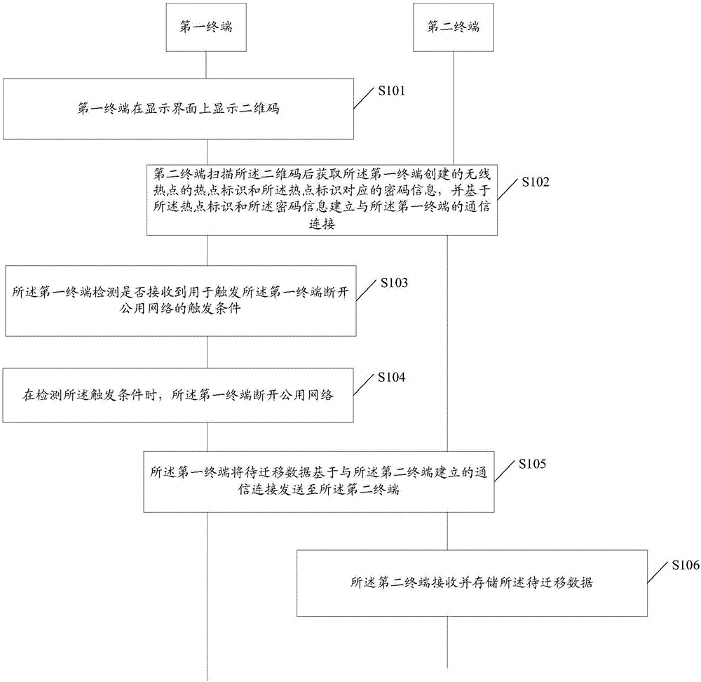 Data migration method and mobile terminal