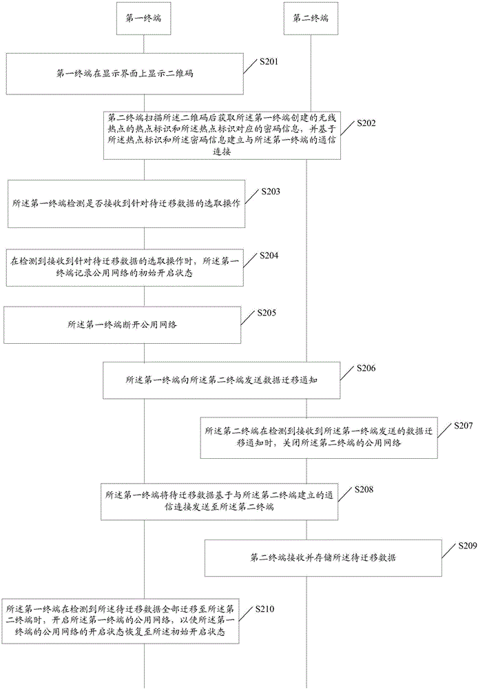 Data migration method and mobile terminal