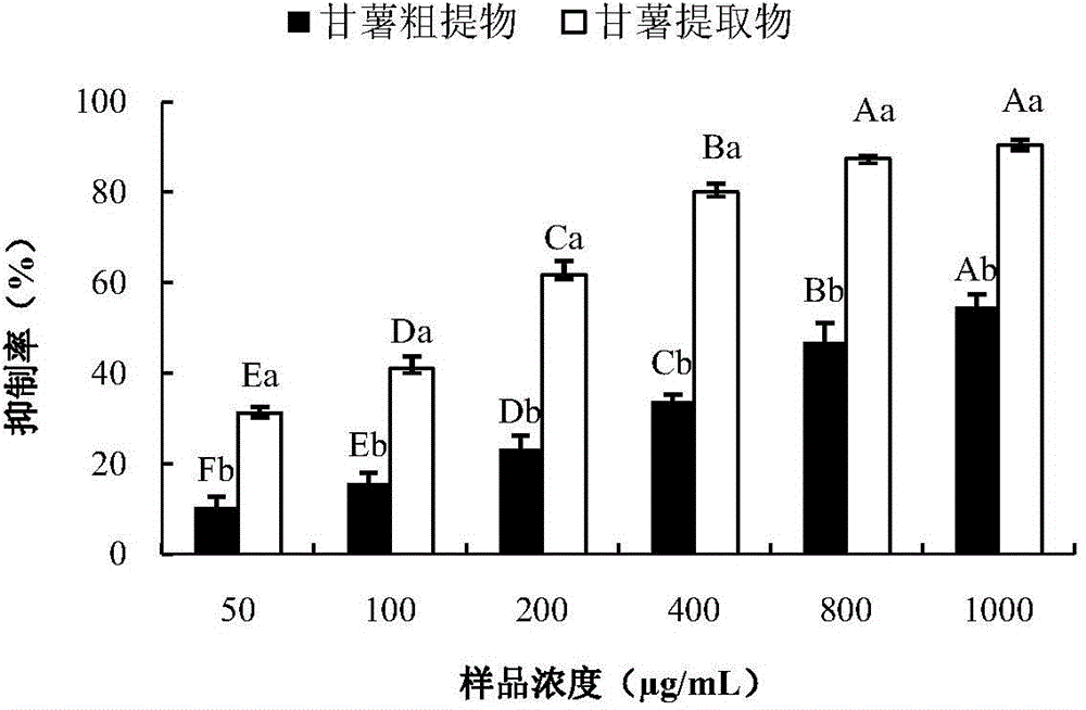 Sweet potato extract as well as preparation method and application thereof