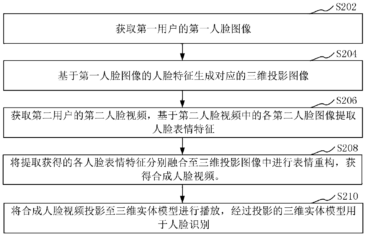 Face image processing method and device, computer equipment and storage medium