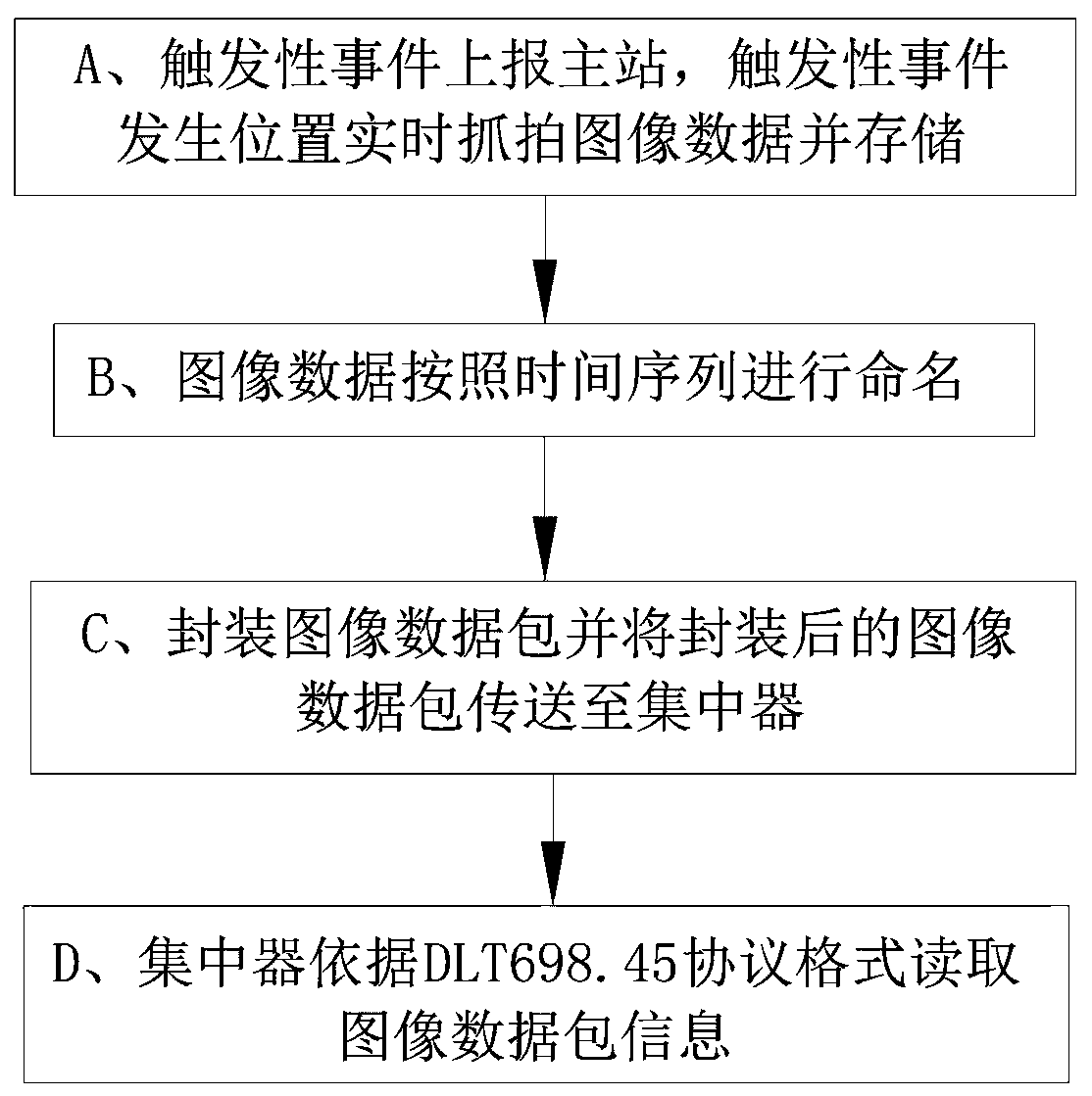 Method for realizing real-time image transmission for object-oriented data exchange protocol DLT698.45