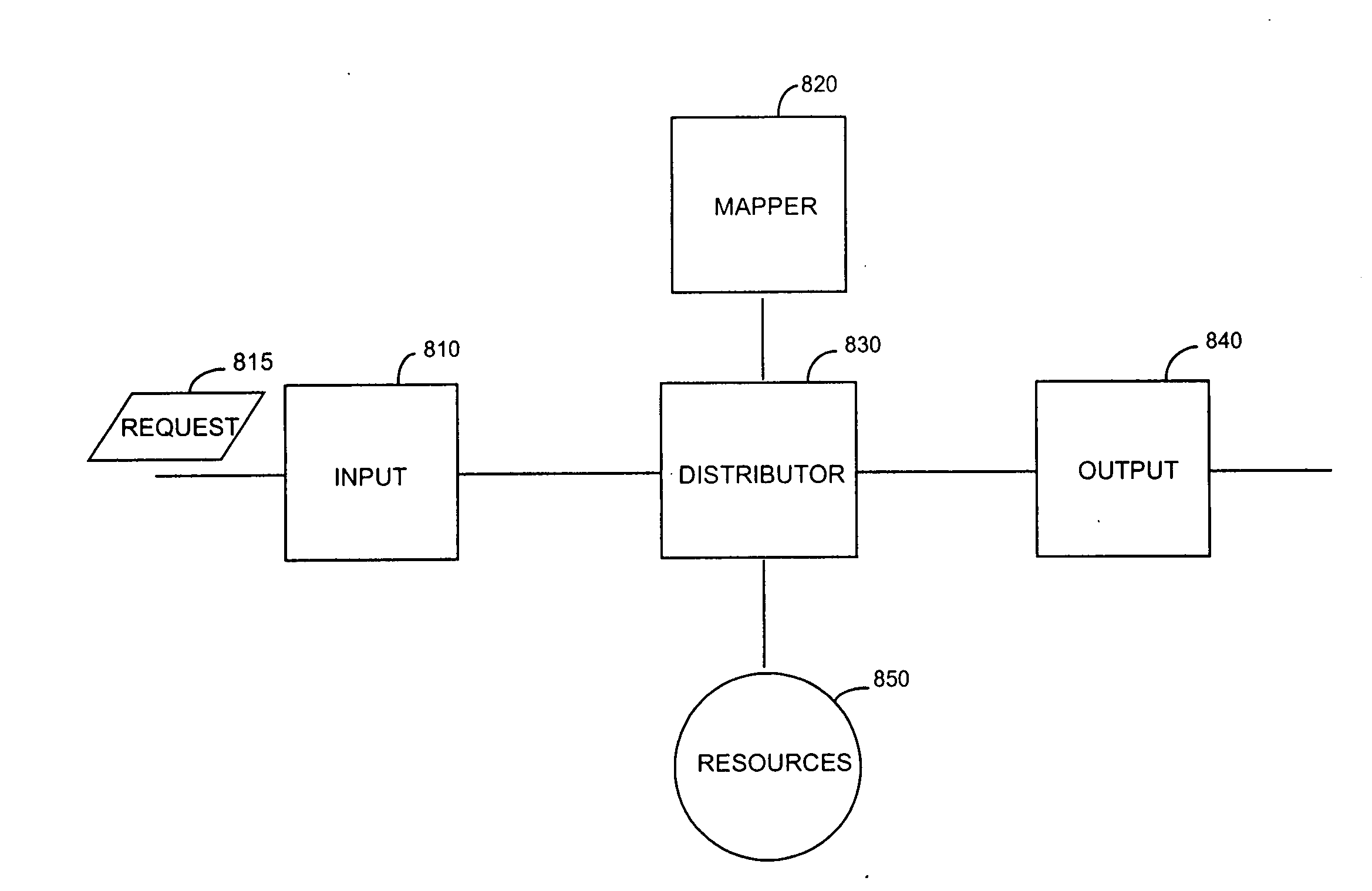 Method and apparatus for distributing requests among a plurality of resources