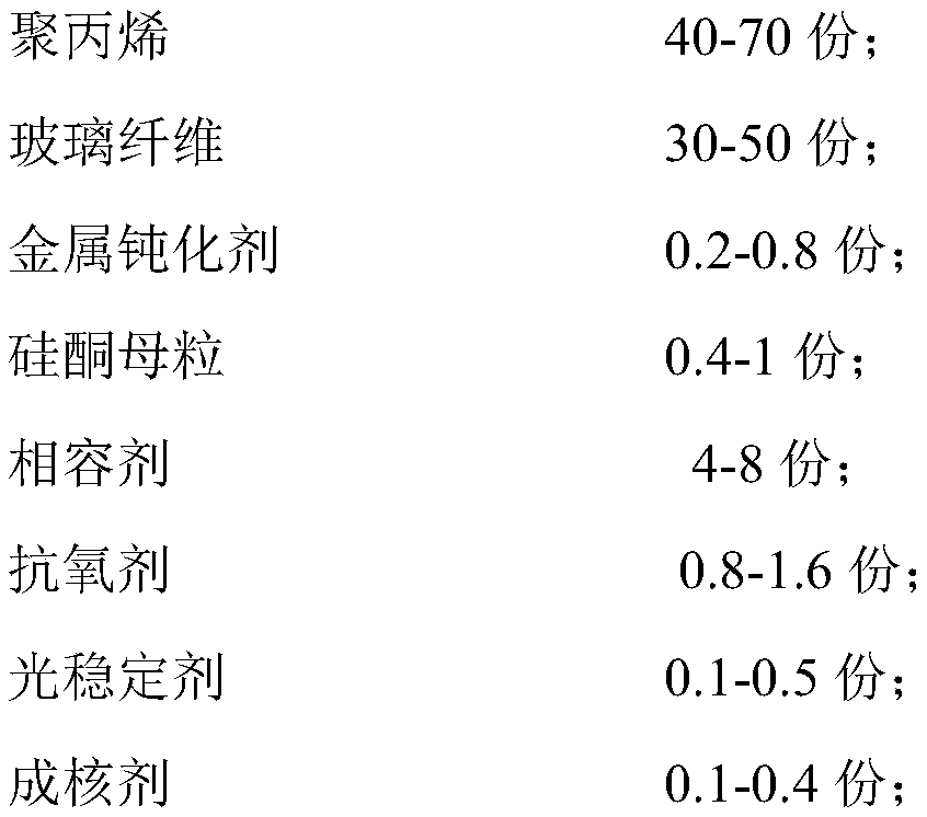 Thermo-oxidative aging resistant glass fiber reinforced polypropylene material and preparation method thereof