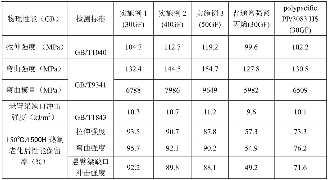 Thermo-oxidative aging resistant glass fiber reinforced polypropylene material and preparation method thereof