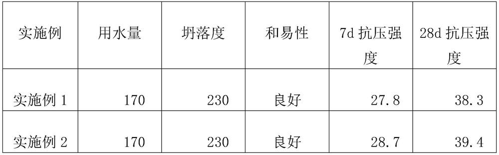 Synergistic binder-reducing concrete admixture and preparation method thereof