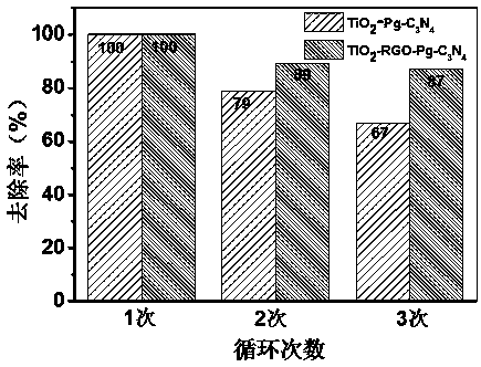 High-stability TiO2 nanobelt-RGO-porous carbonitride composite photocatalyst, and preparation method thereof