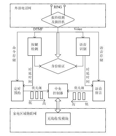 Remote intelligent telephone controller based on internet of things in homes