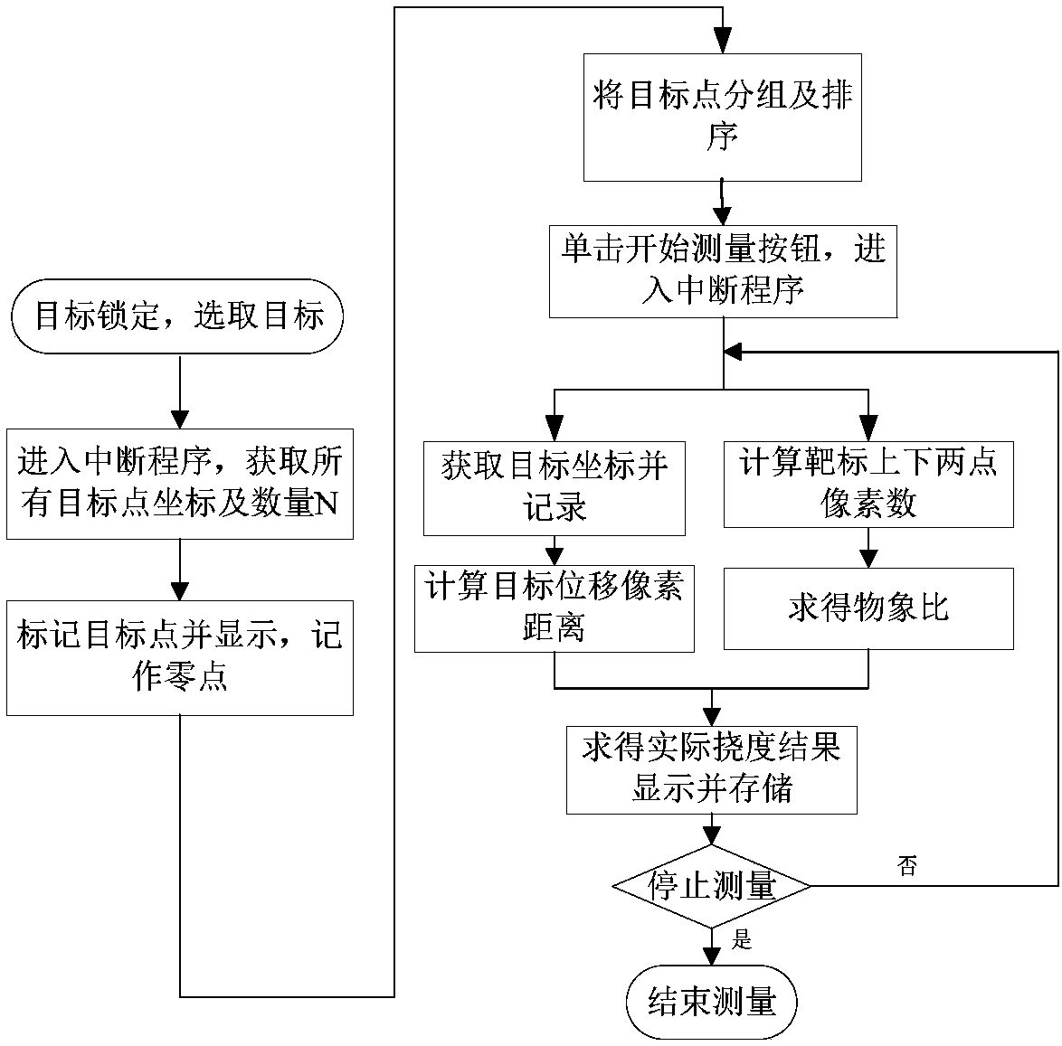 Bridge deflection detection system and method based on digital image processing technology