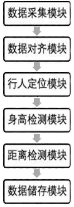 Gate passing system based on depth data