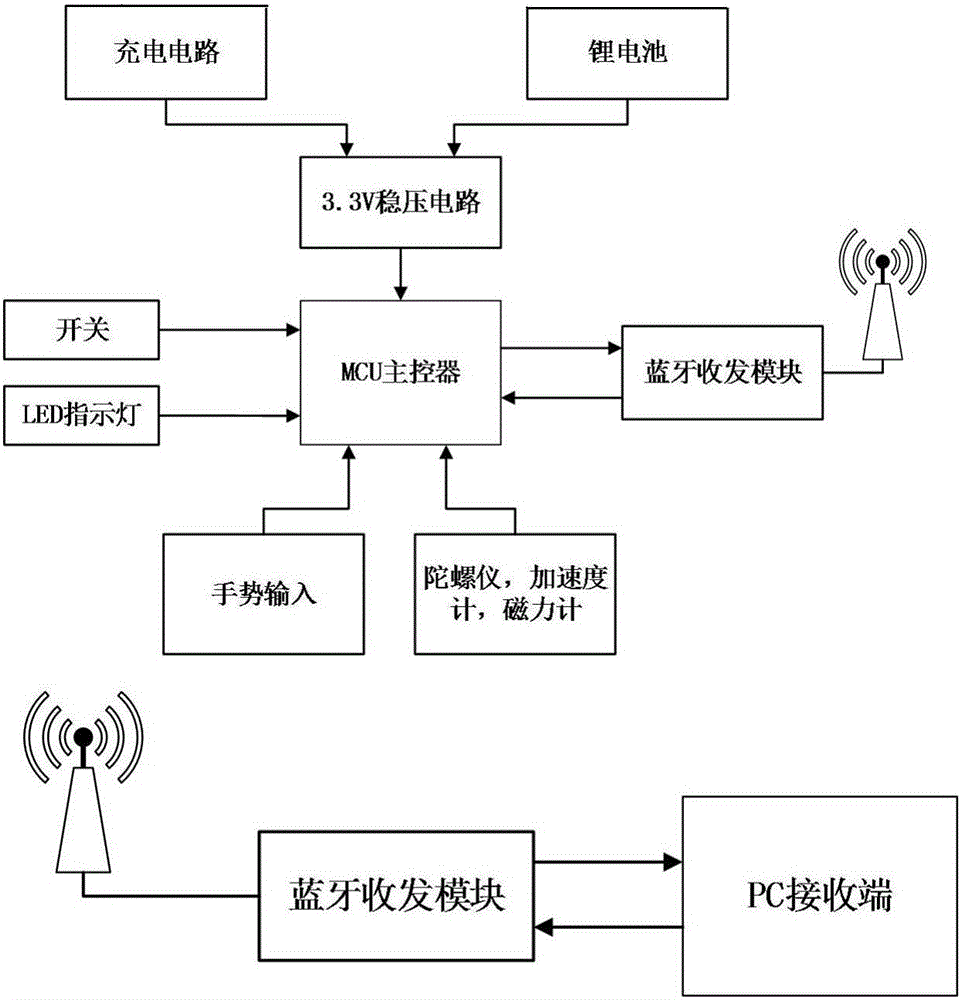 Rapid three-dimensional dynamic gesture recognition method and system based on character value subdivision method