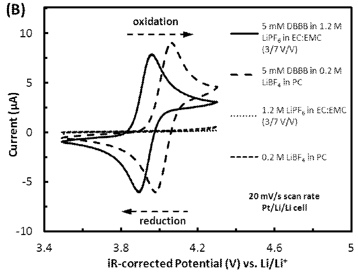 Organic non-aqueous cation-based redox flow batteries