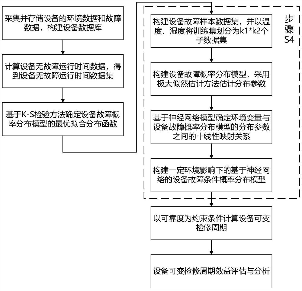 Urban rail electrical equipment variable maintenance cycle setting method considering environmental influence