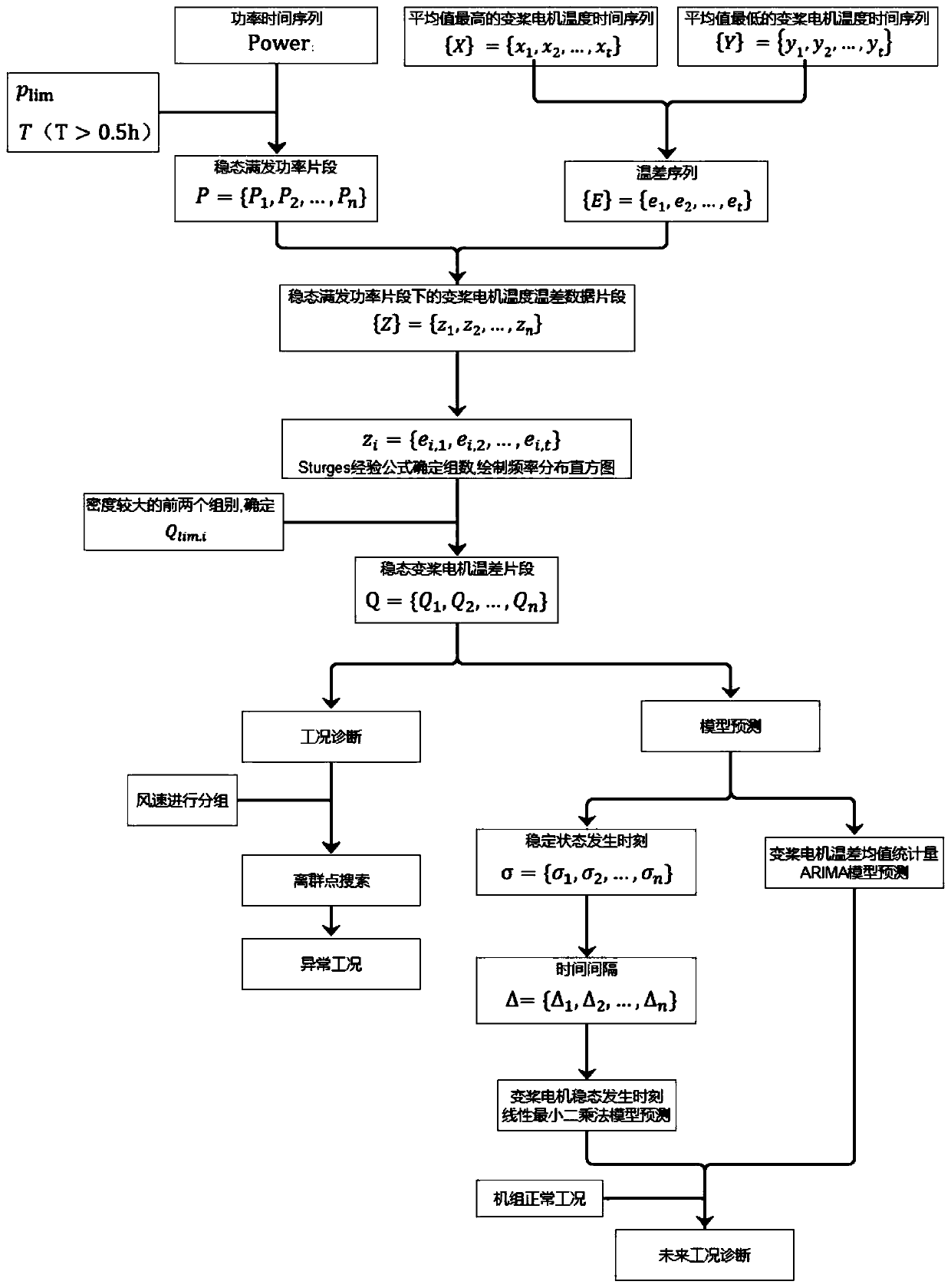 Variable-pitch motor temperature anomaly monitoring method and early warning method