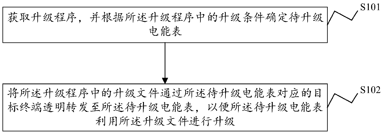 Electric energy meter management chip upgrading method and system, electronic equipment and storage medium