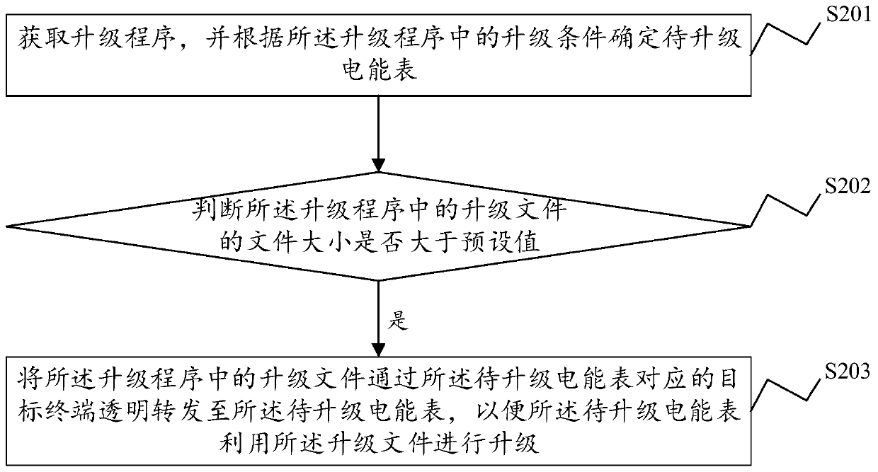 Electric energy meter management chip upgrading method and system, electronic equipment and storage medium