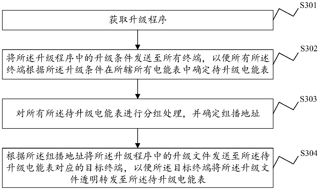 Electric energy meter management chip upgrading method and system, electronic equipment and storage medium