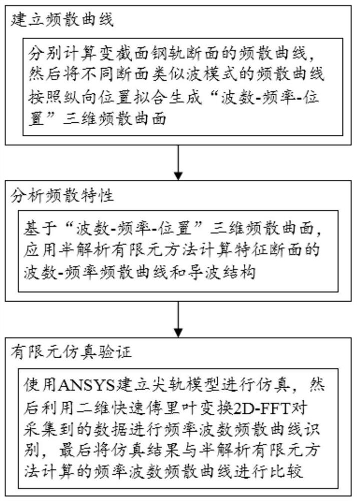 Turnout variable cross-section steel rail guided wave propagation characteristic determination method