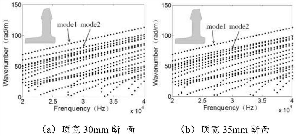 Turnout variable cross-section steel rail guided wave propagation characteristic determination method