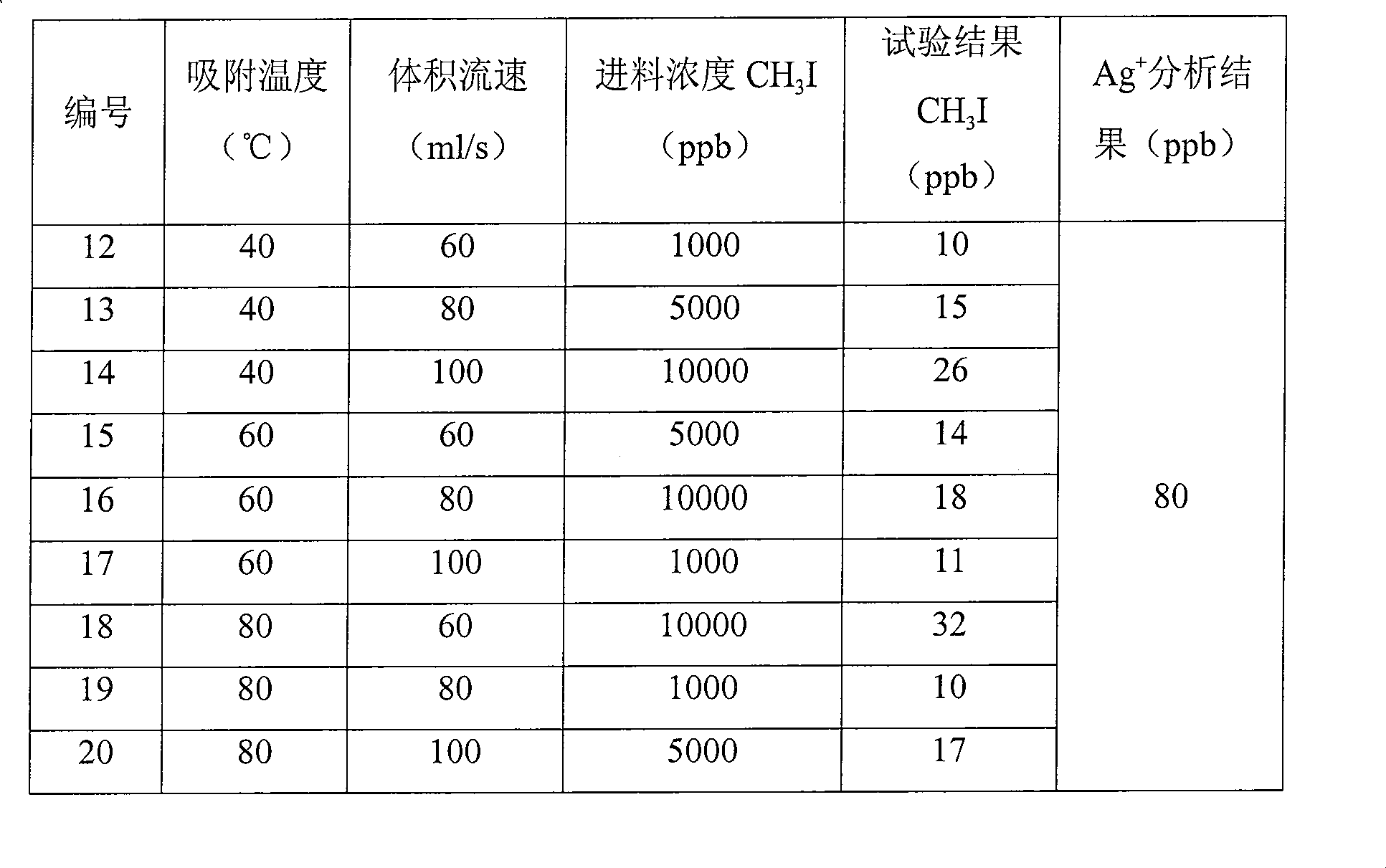 Sorbent of zeolite with carrying silver, preparation method and application thereof