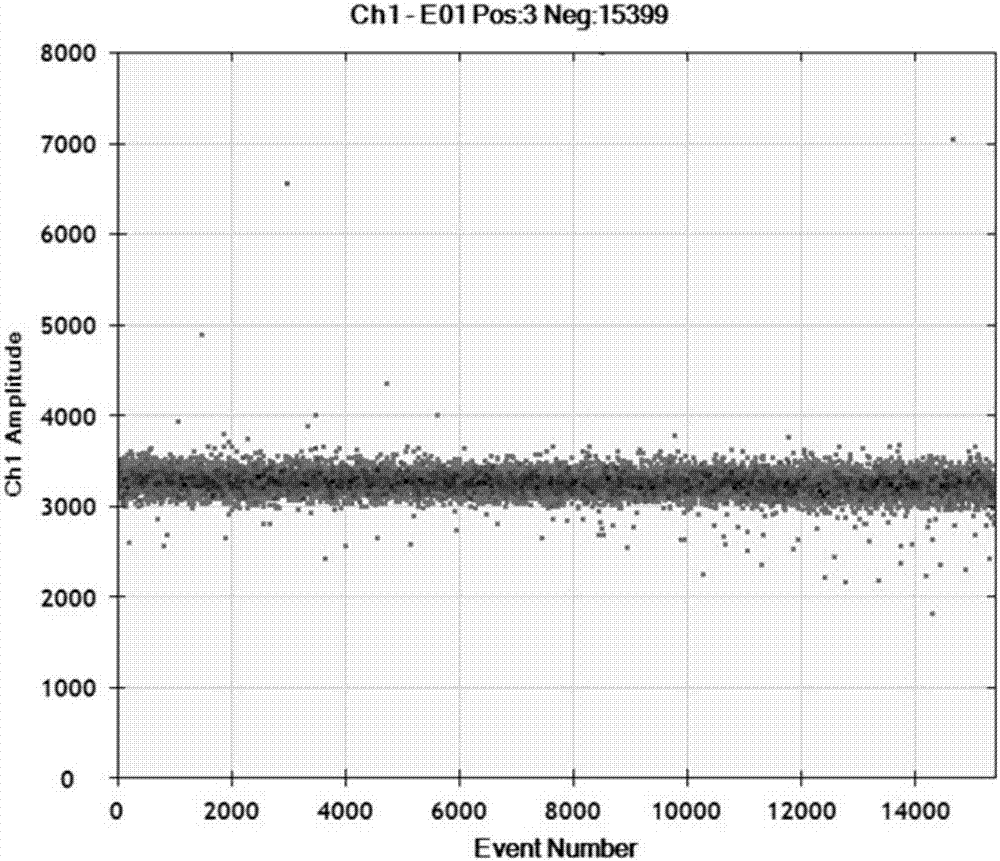 Method, primer and probe for quantitatively detecting transgenic maize IE034 in animal tissue based on ddPCR and applications of method