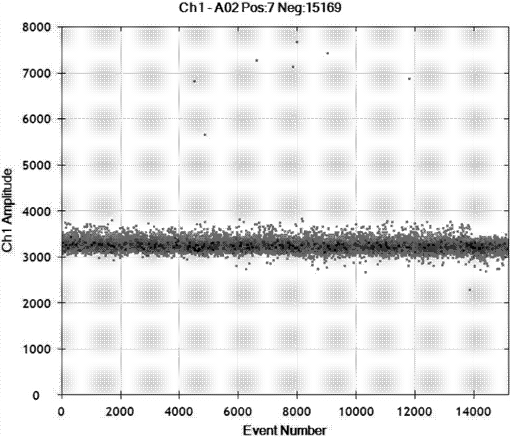 Method, primer and probe for quantitatively detecting transgenic maize IE034 in animal tissue based on ddPCR and applications of method