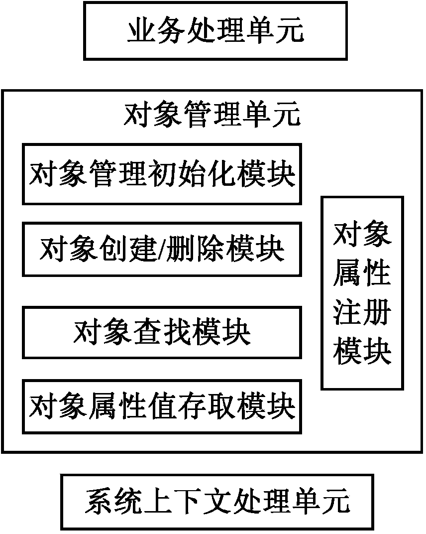 Device and method for managing objects of embedded system