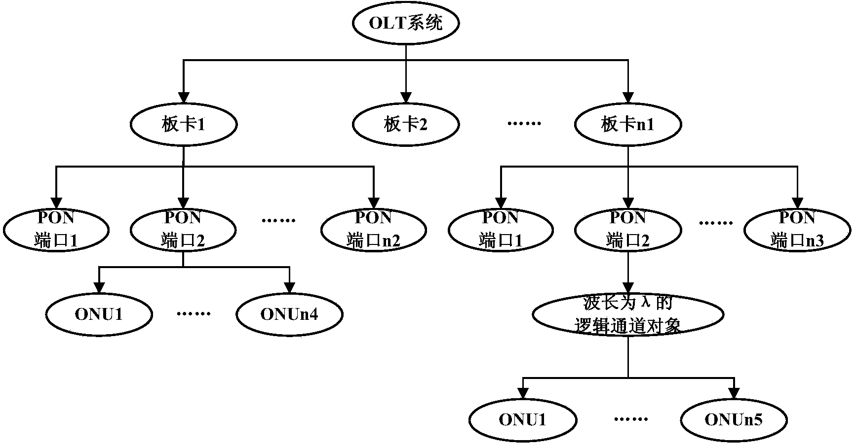 Device and method for managing objects of embedded system