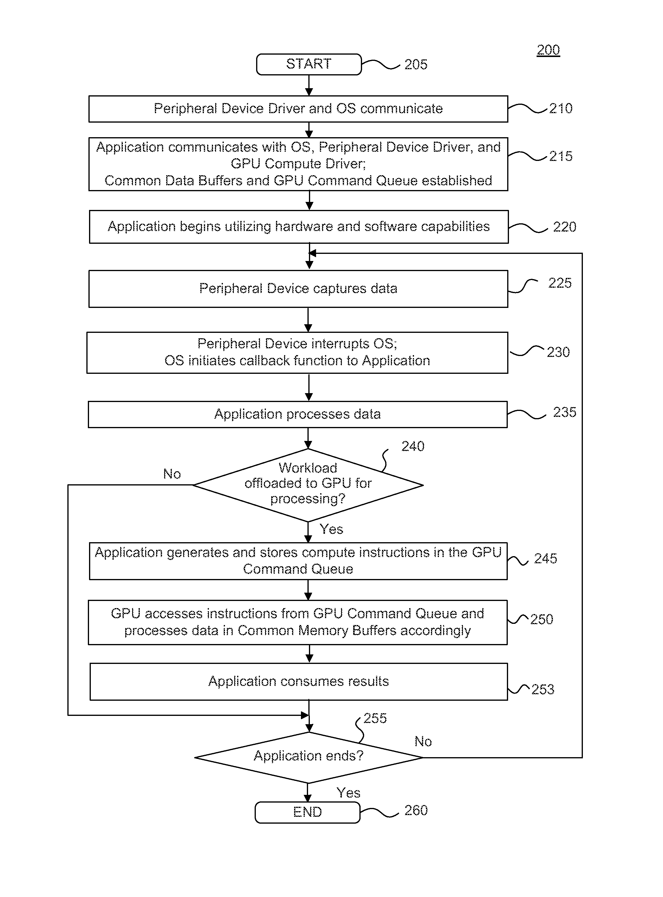 Minimizing latency from peripheral devices to compute engines