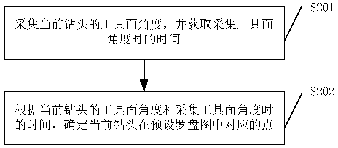 A Method for Acquiring the Horizontal Offset Trajectory of Drill Bit