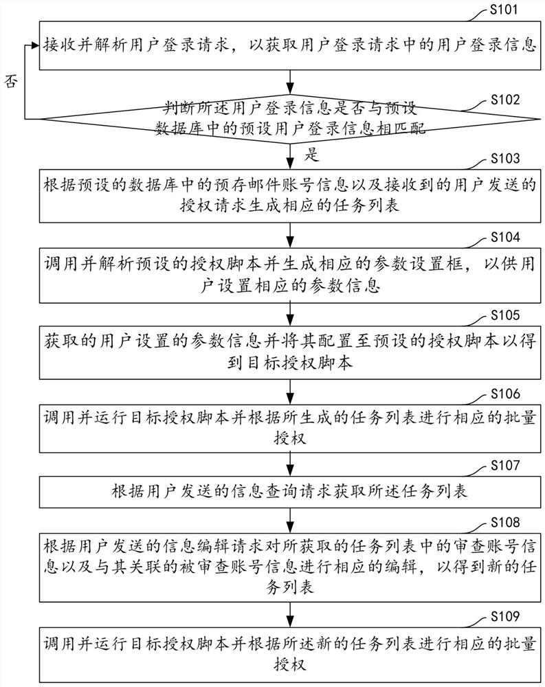 Email batch authorization method, device, computer equipment and storage medium