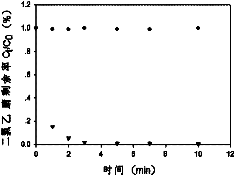 Method for removing nitrogenous disinfection byproducts in water on basis of persulfate/light combination