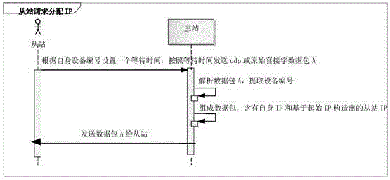 Base station host-slave station communication method and system