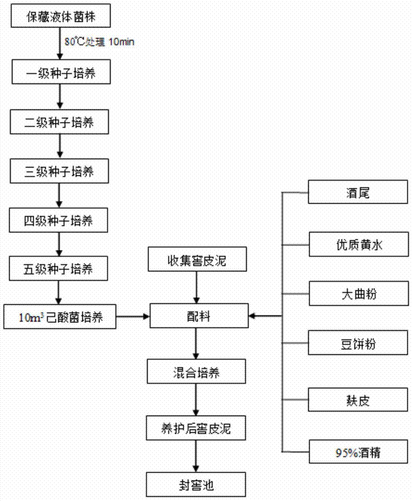 Method for curing pit mud