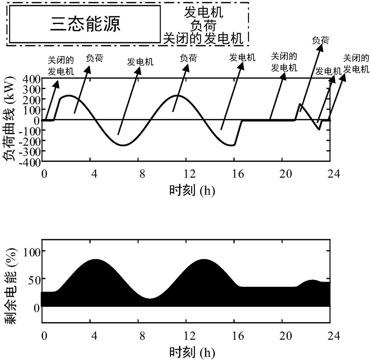 A three-state energy control method based on automatic extended depth learning