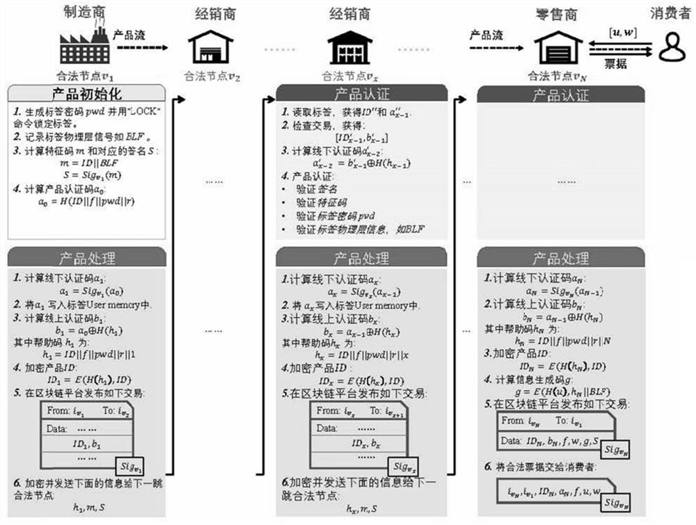 Whole industry chain product traceability authentication method and system based on block chain technology