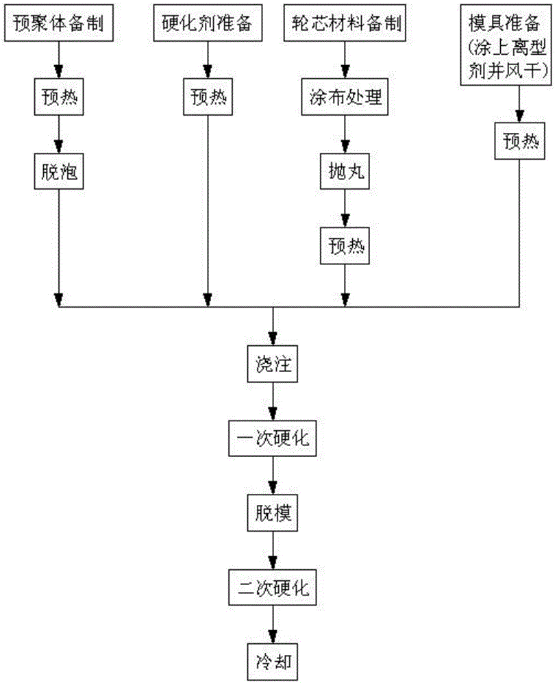 Casting type elastomeric polyurethane tire manufacturing method