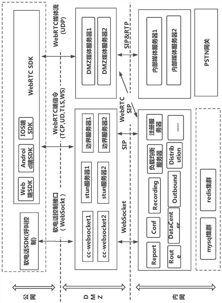 SIP WebRTC gateway system capable of penetrating DMZ network