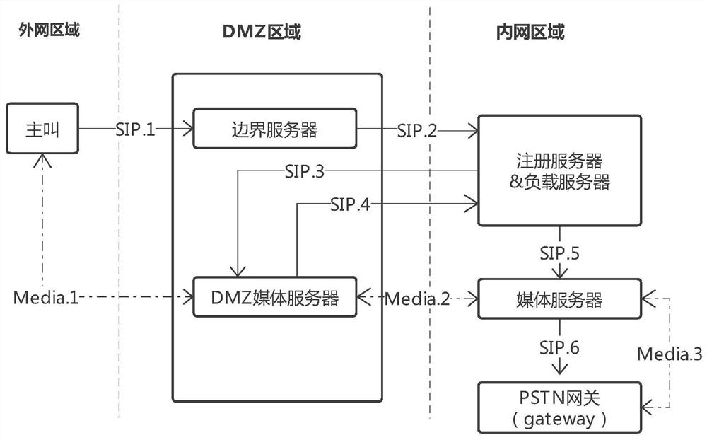 SIP WebRTC gateway system capable of penetrating DMZ network