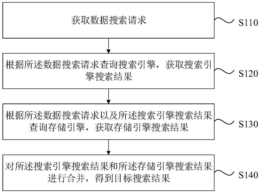 Data search and storage methods, data search system, devices, equipment and medium