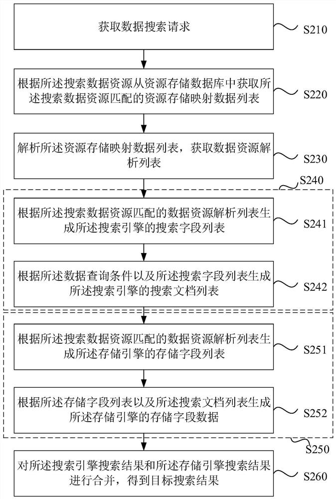 Data search and storage methods, data search system, devices, equipment and medium